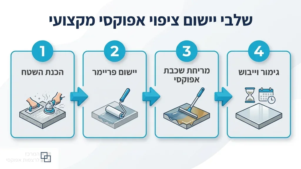 נוצר על ידי מודל בינה מלאכותית Gemini Pro יישום מקצועי של אפוקסי לרצפה בבית מגורים