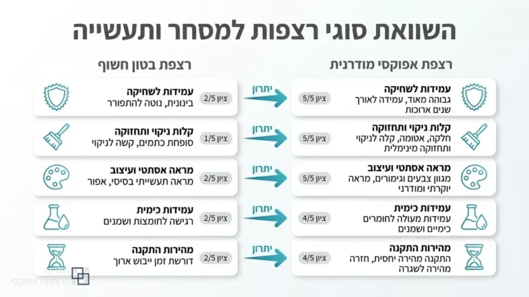 ציפוי אפוקסי מבריק בחלל מסחרי בגבעת שמואל