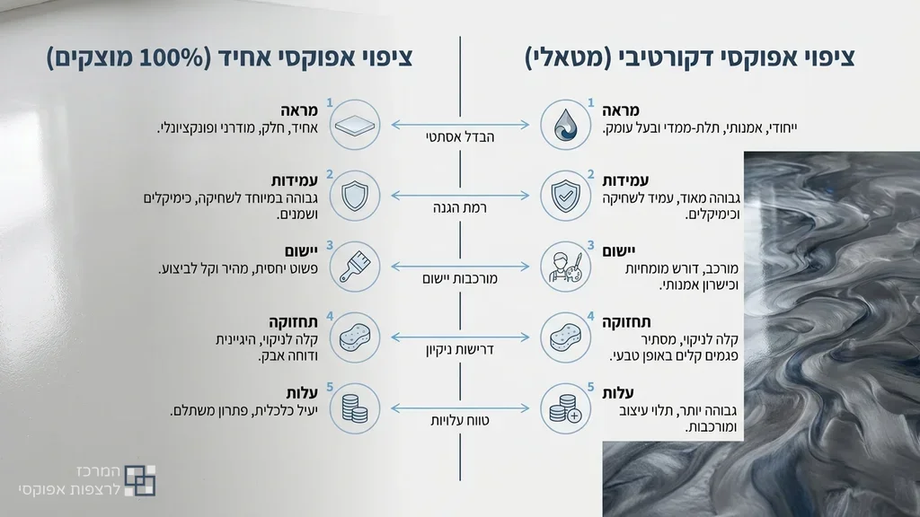 השוואת גימורים של ציפוי אפוקסי