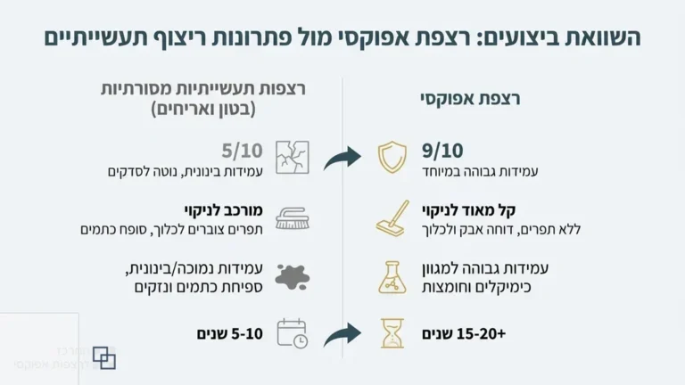 רצפת אפוקסי איכותית בחלל מסחרי בקרית מוצקין