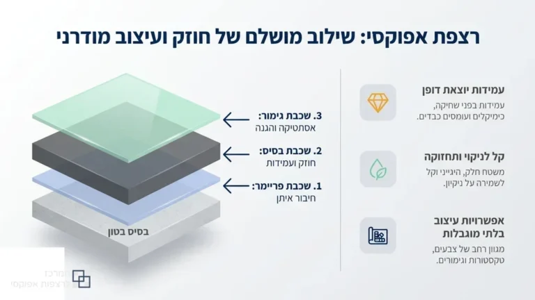 רצפת אפוקסי חלקה ומבריקה בחלל מסחרי מודרני באזור קרית ים