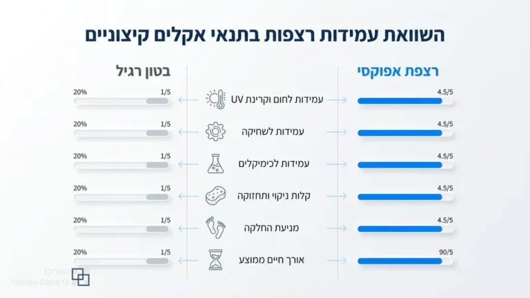 רצפת אפוקסי מבריקה ועמידה בחלל תעשייתי