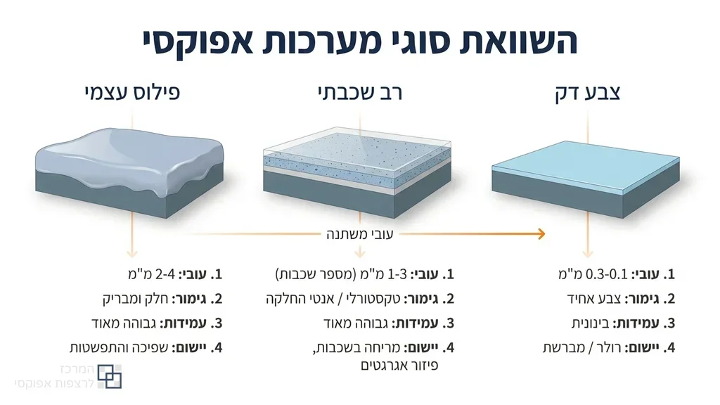 השוואה ויזואלית של טקסטורות רצפות אפוקסי שונות