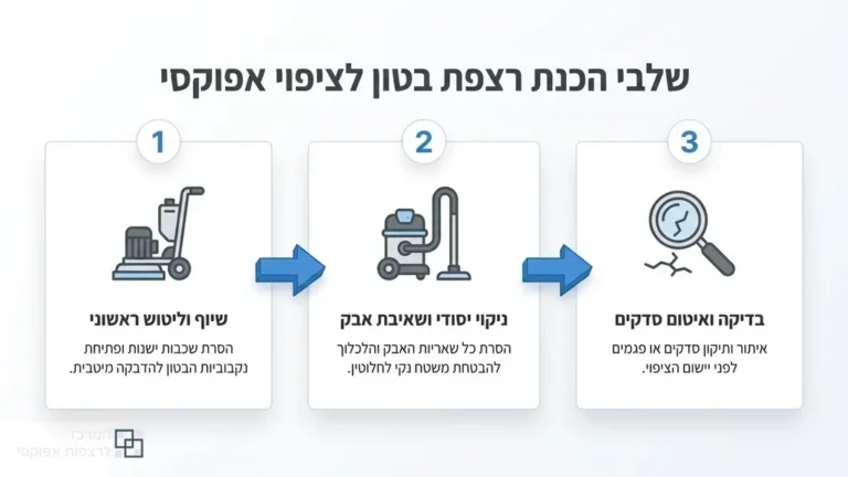 ליטוש והכנת תשתית בטון לקראת ציפוי אפוקסי בלוד