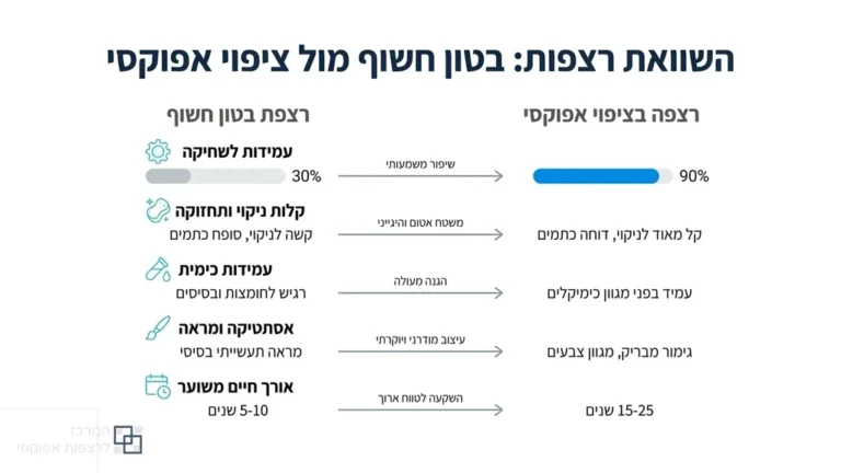 רצפת אפוקסי מבריקה בחלל תעשייתי מודרני