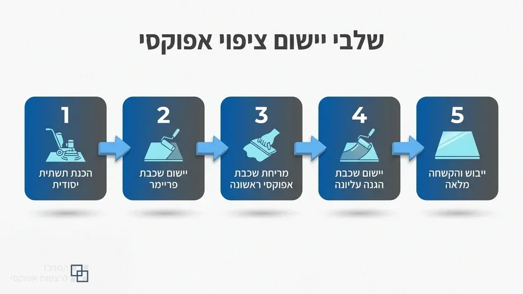 רצפה תעשייתית רחבה המצופה באפוקסי מבריק ועמיד לעומסים כבדים