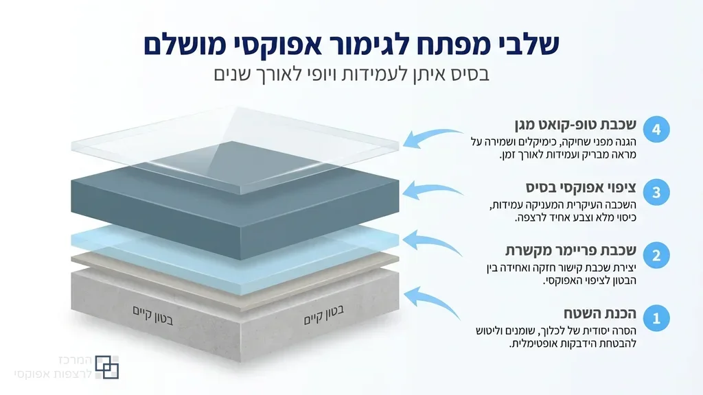 צוות מקצועי מבצע הכנת תשתית ויישום חומר יסוד לקראת יציקת אפוקסי