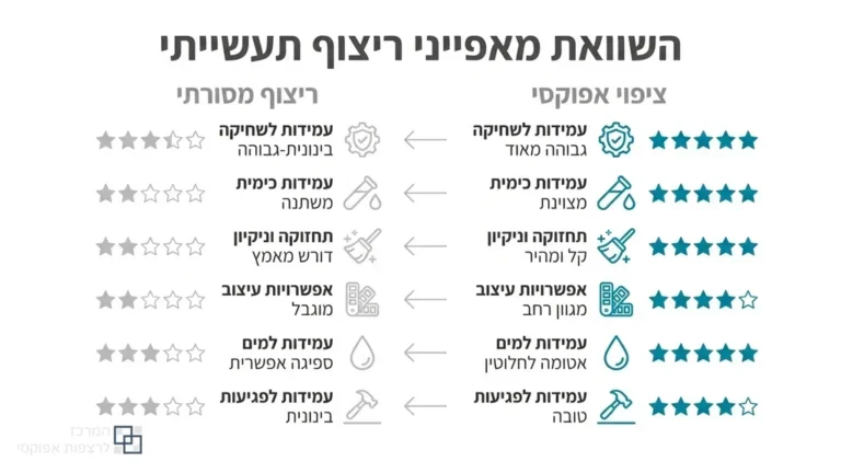 רצפת אפוקסי מבריקה ועמידה בחלל מסחרי מעוצב