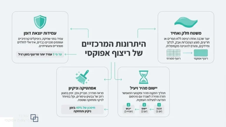 רצפת אפוקסי מבריקה ונקייה בחלל מסחרי בעפולה