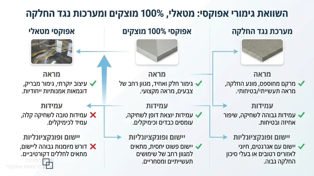 דוגמאות לסוגים שונים של גימורי רצפות פולימריות כולל אפוקסי מטאלי וגימור מט