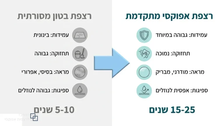 רצפת אפוקסי מבריקה ועמידה בחלל מסחרי