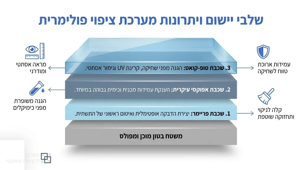 אנשי מקצוע מיישמים ציפוי אפוקסי על רצפת בטון