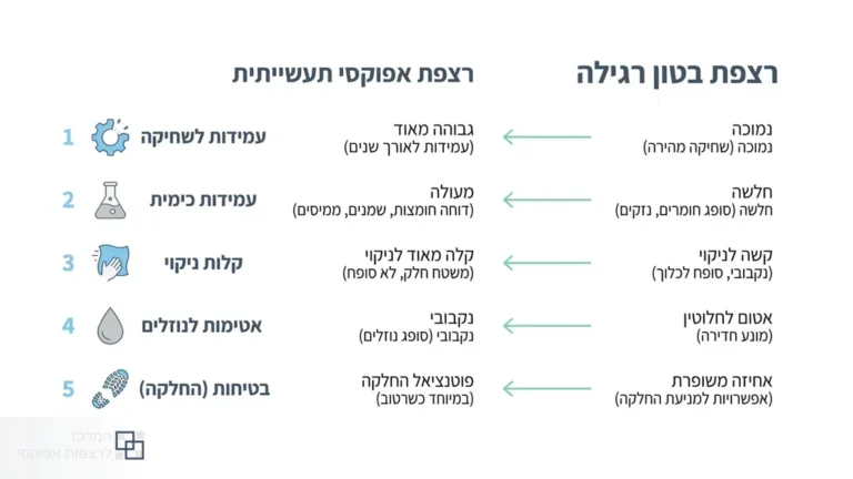 יישום ציפוי אפוקסי במבנה תעשייתי