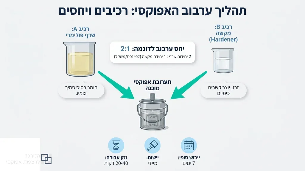 ערבוב חומרי אפוקסי מקצועיים לפני יישום על רצפת בטון
